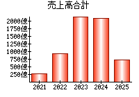 売上高合計
