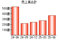 売上高合計