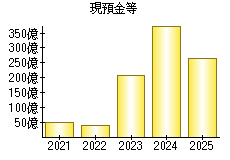 現預金等