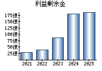 利益剰余金