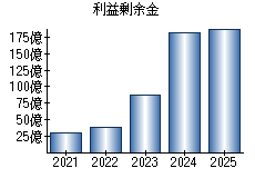 利益剰余金