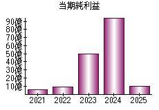 当期純利益