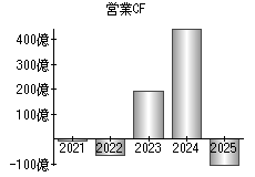 営業活動によるキャッシュフロー