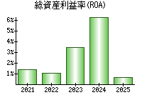 総資産利益率(ROA)
