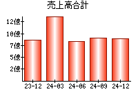 売上高合計