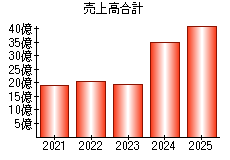 売上高合計