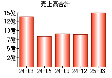 売上高合計