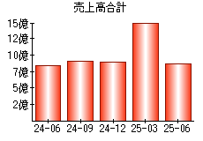 売上高合計