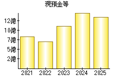 現預金等