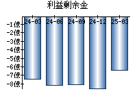 利益剰余金