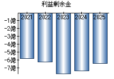 利益剰余金