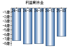 利益剰余金
