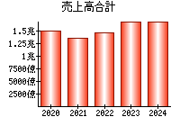 売上高合計