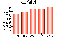 売上高合計