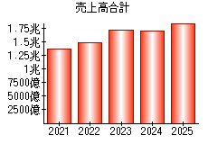 売上高合計