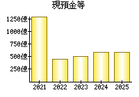 現預金等