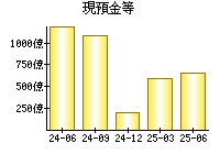 現預金等