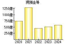 現預金等
