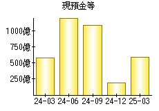 現預金等