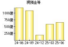 現預金等