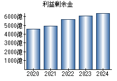 利益剰余金