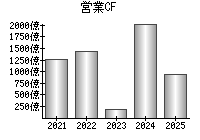 営業活動によるキャッシュフロー