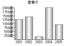 営業活動によるキャッシュフロー
