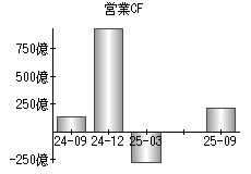 営業活動によるキャッシュフロー