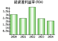 総資産利益率(ROA)