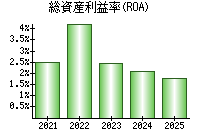 総資産利益率(ROA)