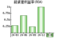 総資産利益率(ROA)