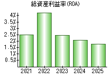 総資産利益率(ROA)