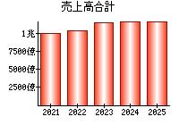 売上高合計