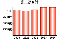 売上高合計