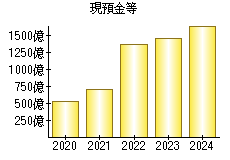 現預金等