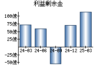 利益剰余金