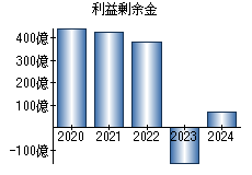利益剰余金