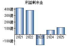 利益剰余金