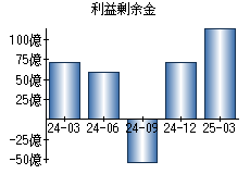 利益剰余金