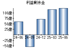 利益剰余金
