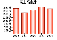 売上高合計