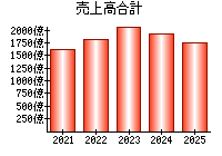 売上高合計