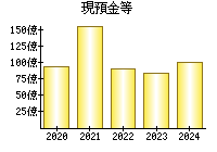 現預金等