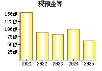 現預金等