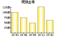 現預金等