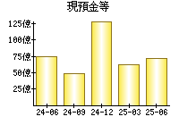 現預金等