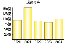現預金等
