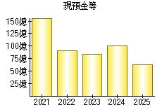 現預金等