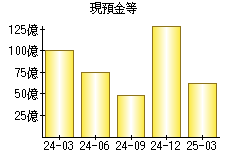 現預金等