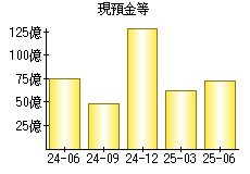 現預金等
